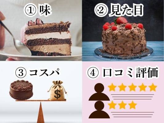 お取り寄せチョコレートケーキランキング判断基準4項目。
①味②見た目③コスパ④クチコミ評価
