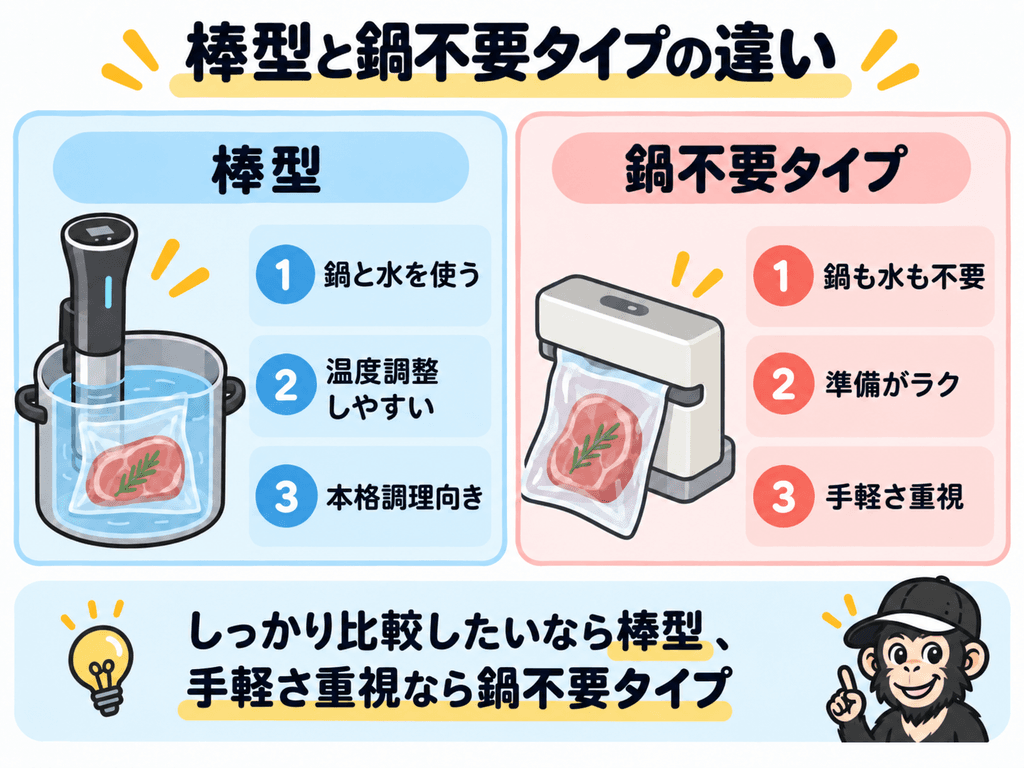 低温調理器の棒型と鍋不要タイプの違い